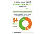 El 147 Fono Ayuda presentó el informe de registro de reportes de vulneraciones hacia niñas, niños y adolescentes