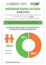 El 147 Fono Ayuda presentó vulneraciones de derechos hacia niñas, niños y adolescentes en junio