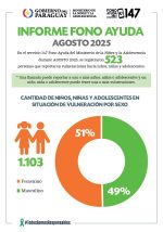 147 Fono Ayuda presentó reporte de vulneraciones del mes de agosto