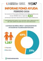 Informe del 147 Fono Ayuda de febrero de este año sobre vulneraciones de niñas, niños y adolescentes