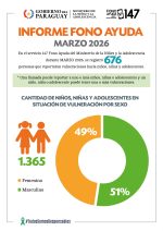 En marzo de 2026, el #147 Fono Ayuda registró 676 denuncias sobre vulneraciones a niñas, niños y adolescentes.