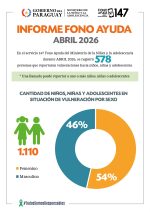 El Sistema Fono Ayuda reportó en abril 1.110 niños, niñas y adolescentes en situación de vulnerabilidad