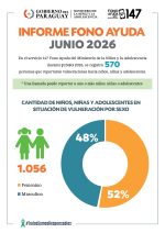 En junio, el 147 #FonoAyuda registró más de 1.000 nuevos reportes de vulneración de derechos de niños, niñas y adolescentes